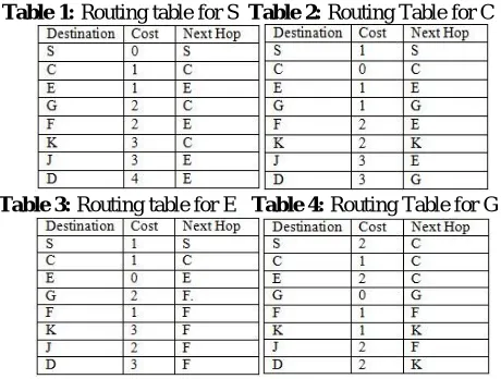 Table 1: Routing table for S  Table 2: Routing Table for C 