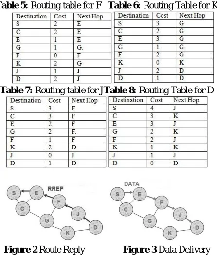 Table 5: Routing table for F   Table 6: Routing Table for K 