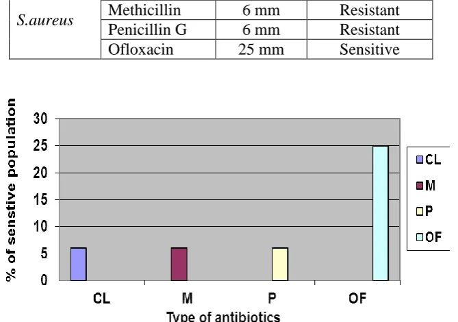 Figure 1: Antibiotic sensitivity test for S.aureus. 