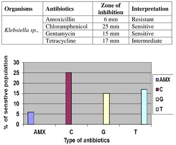 Table 4: Antibiotic sensitivity test for Klebsiella sp. 