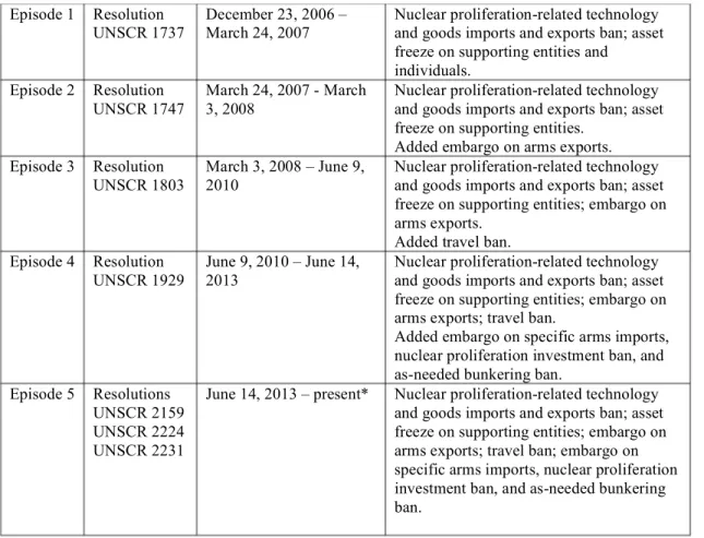 Table 1.2 United Nations Security Council sanctions against Iran. UNSCR 2231 endorses the JCPOA,  and previous resolutions sanctioning Iran will be terminated based on JCPOA compliance and at  conclusion of the Security Council consideration of Iranian nuc