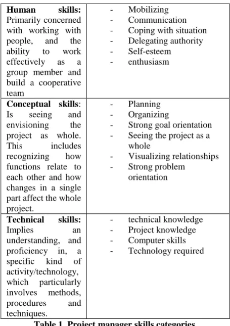 Table 1. Project manager skills categories  According to the research done by El Sabaa (2001) the human 