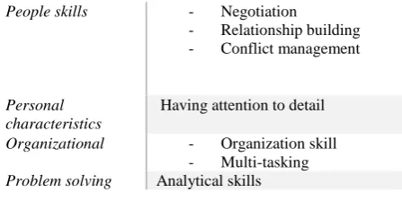 Table 2. Most important skills per category Innovation project management vs 