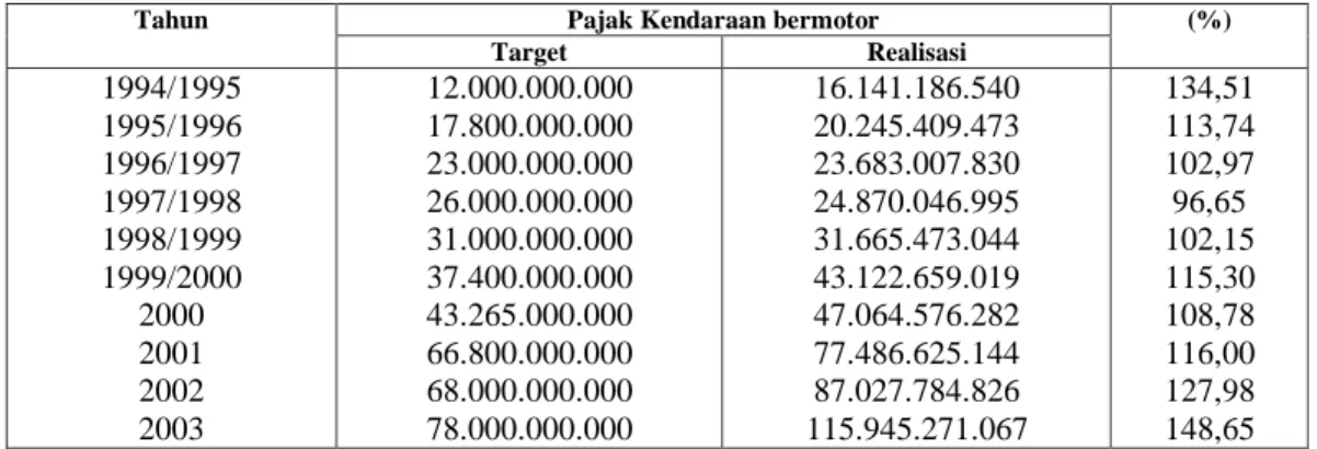 Tabel 1. Perkembangan Penerimaan Pajak Kendaraan Bermotor   di Propinsi Sumatera Tahun 1994/1995 – 2003 (Dalam Ribuan) 