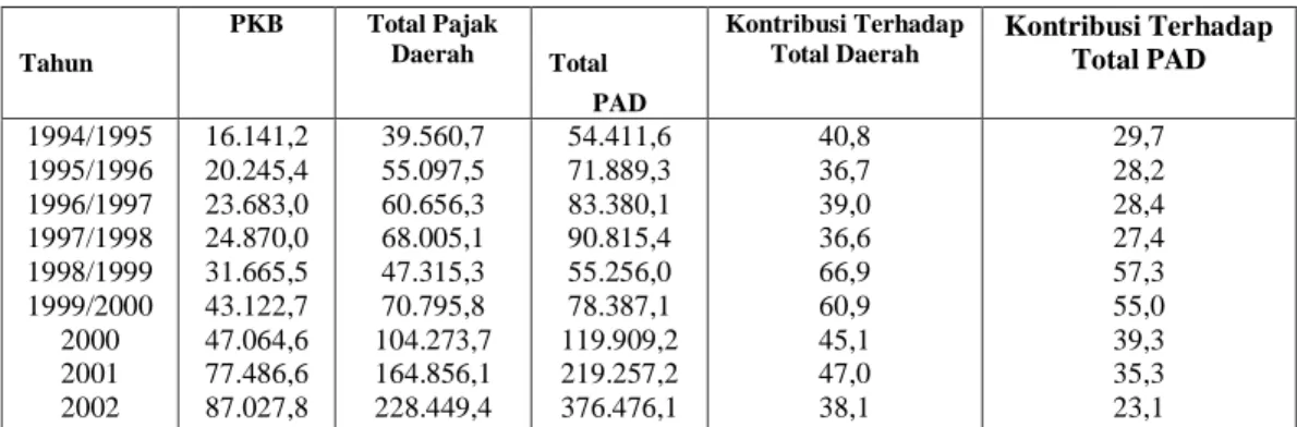 Tabel 2. Kontribusi Pajak Kendaraan Bermotor (PKB) Terhadap Total Pajak  Daerah Dan Pendapatan Asli Daerah (PAD) (Jutaan Rupiah) 