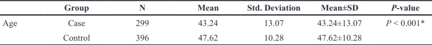 Table 2: Basic SNP information summary of all the male individuals in our study Gene SNP ID Position Band Alleles 