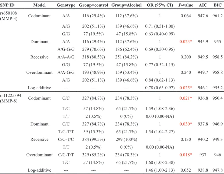 Table 3: Analysis of the association between SNPs and alcohol-induced ONFH risk in males (based on logistical tests) SNP ID Model Genotype Group=control Group=Alcohol OR (95% CI) P-value AIC BIC
