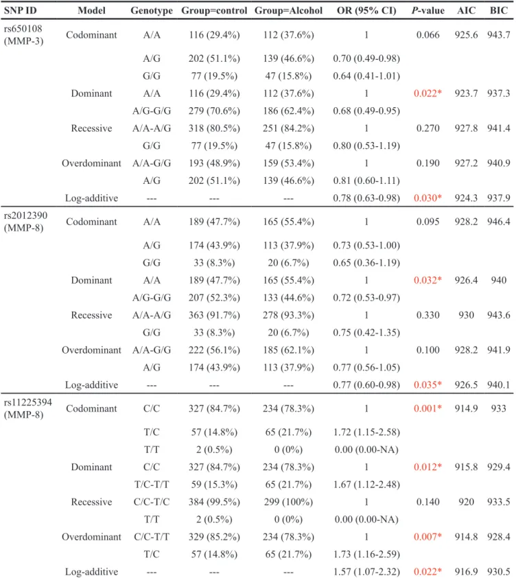 Table 4: Analysis of the association between SNPs and alcohol-induced ONFH risk in males (adjusted for age) SNP ID Model Genotype Group=control Group=Alcohol OR (95% CI) P-value AIC BIC