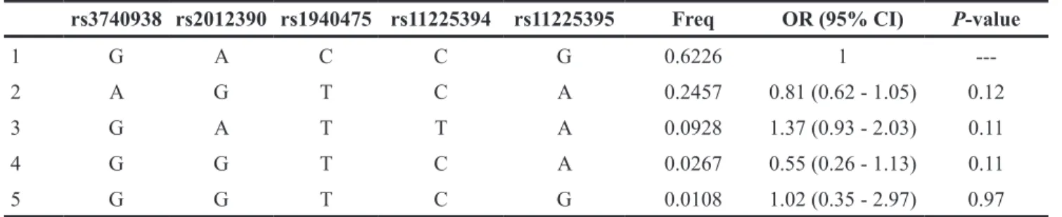 Table 7: All the information of the primers in this case-control study