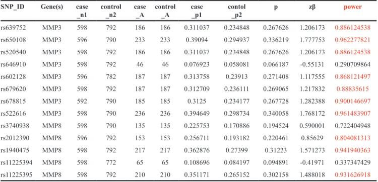 Table 8: All the statistical power of the SNPs in this study SNP_ID Gene(s) case 