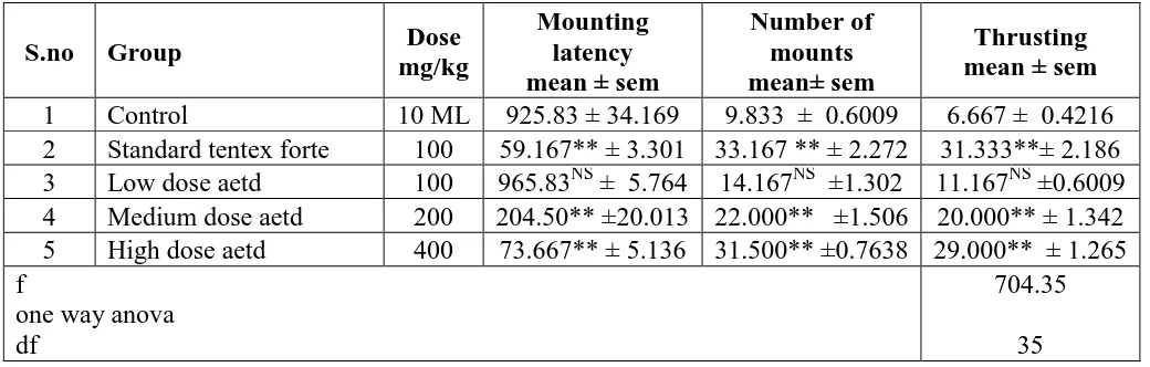 Table 3: Effect of AETD on Number of Mounts in stress induced altered sexual 