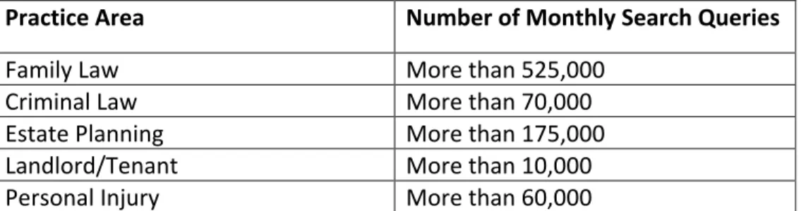 Table	  1:	  Number	  of	  Client	  Contacts	  of	  Attorneys	  Broken	  Down	  by	  Specific	   Practice	  Area	  