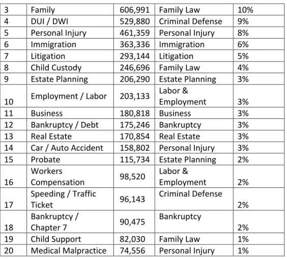 Table	  2:	  Number	  of	  Client	  Contacts	  of	  Attorneys	  by	  Broad	  Practice	  Area	   	  