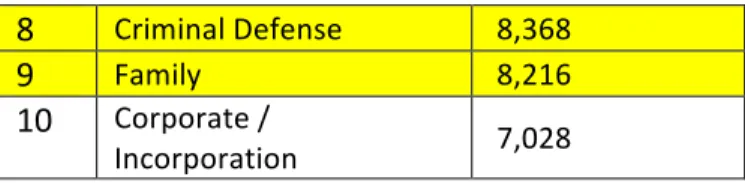 Table	  6:	  Texas	  Licensed	  Attorneys’	  Top	  10	  Expressed	  Practice	  Areas	  on	  Avvo	   	  