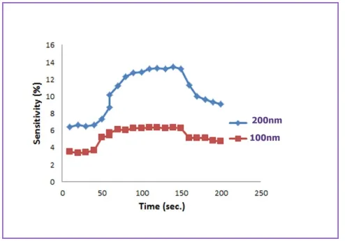 Figure (4) Image AFM of Thickness (a) 100nm   , (b) 200nm 