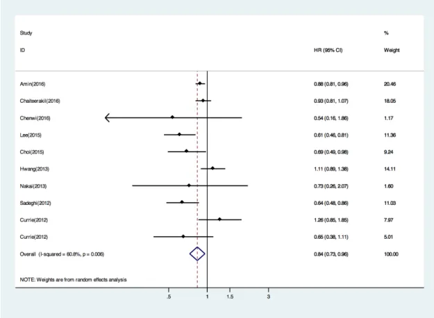 Figure 2: Forest plot (random effects model) of pooled Hazard ratios(HRs) of overall survival by metformin versus  non-metformin treatment