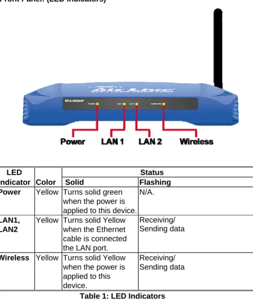 Table 1: LED Indicators 