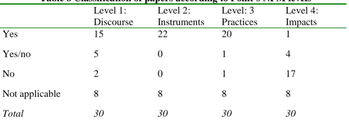 Table 8 Classification of papers according to Pollit’s NPM levels Level 1: Discourse Level 2: Instruments Level: 3 Practices Level 4:Impacts Yes 15 22 20 1 Yes/no 5 0 1 4 No 2 0 1 17 Not applicable 8 8 8 8 Total 30 30 30 30