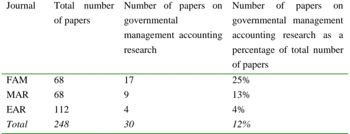 Table 1. Total number of papers and the number of papers on governmental management accounting research in the 1999, 2000 and 2001 volumes of three accounting journals