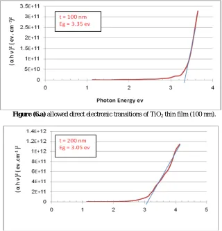 Figure (5) illustrates absorptance spectrum for (TiO2) films of 100, 200 nm. When the thickness of the film is   increased, absorptance is also increased