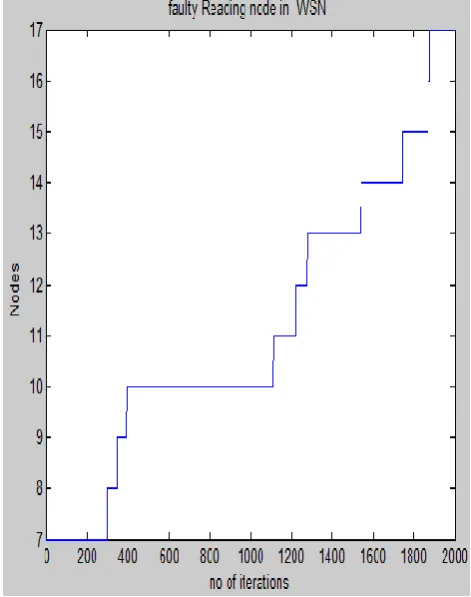 Table 1: Parameters employed in Simulation 