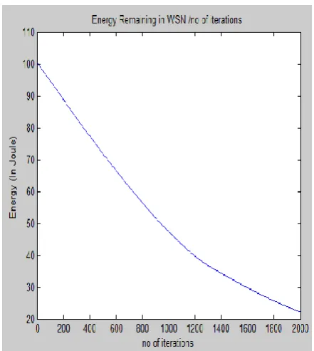 Fig 1 A) No of faulty reading nodes in WSN B) No of cluster heads/no of iterations 