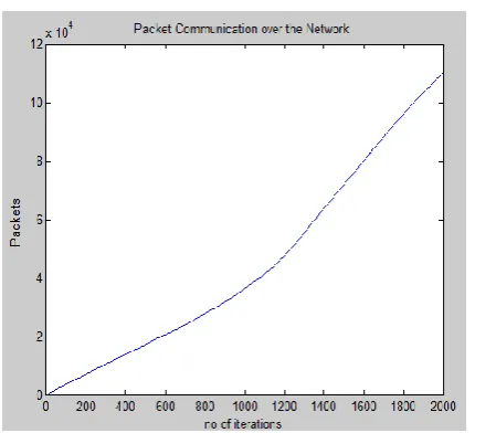 Figure 3 A) Packet comm. over the cluster head B) Packet comm. over the network 