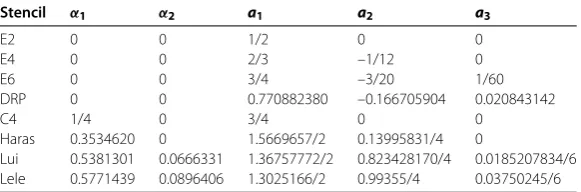 Table 1 Weights of the selected spatial ﬁnite difference stencils