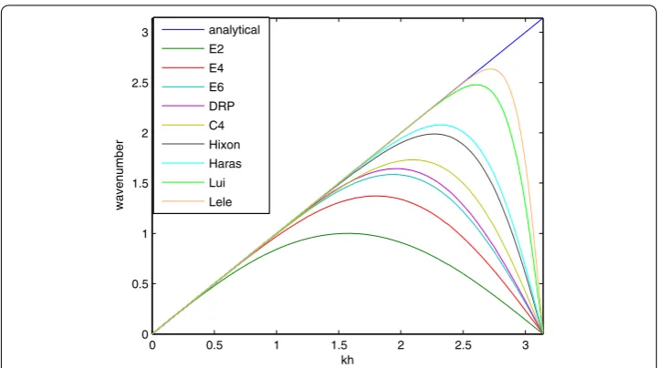 Figure 1 Numerical wave number compared to the analytical wave number.