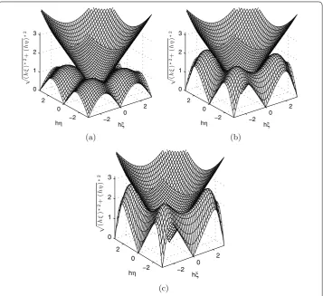 Figure 2 Numerical wave number surfaces compared to the analytical wave number surface.(a) Second order explicit scheme (E2); (b) sixth order explicit scheme (E6); (c) sixth order prefactored compactscheme (Hixon)