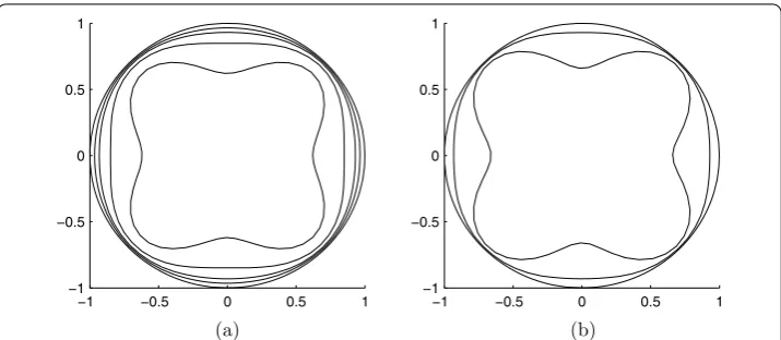 Figure 3 Polar diagram of normalized phase velocities as a function of points per wavelength (PPW)and the direction of propagation
