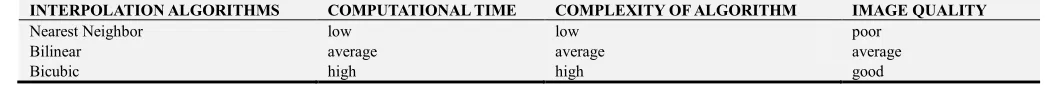 Table 2. General Comparison of the Three Methods. 