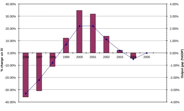 Figure 2. Correlation of Impact of Cycle Neutralization and Output Gap 