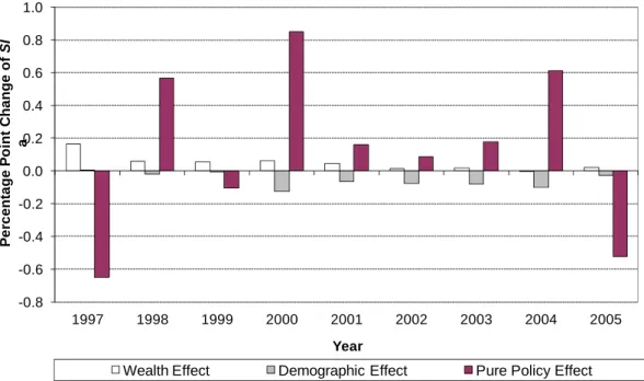 Figure 3. Decomposition of Annual Changes in Cyclically Neutral Fiscal Sustainability Indicator -0.8-0.6-0.4-0.20.00.20.40.60.81.0199719981999200020012002200320042005
