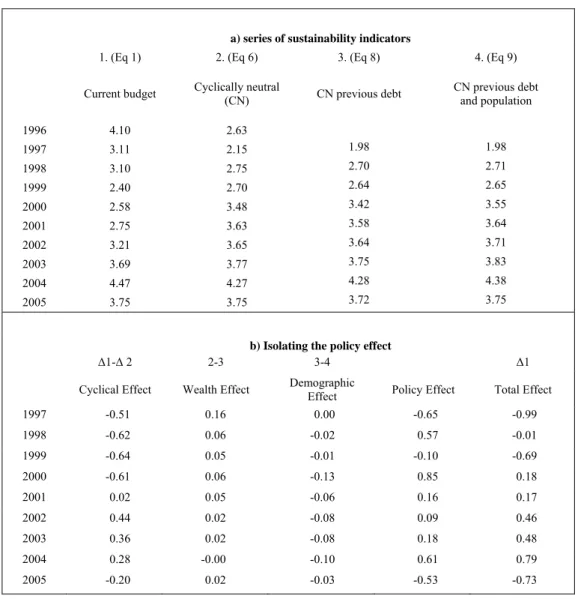 Table 3 Decomposition of Changes in Fiscal Sustainability Indicator (SI)   