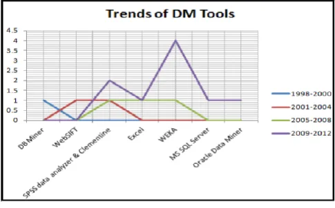 figure 5 depicts the analysis of data mining tools using over years from 1998 to 2012