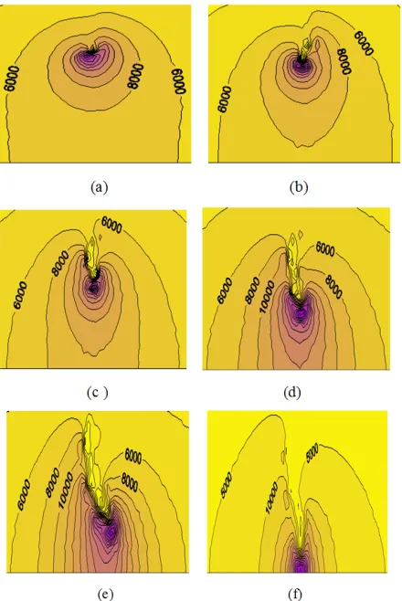 Figure 3:  The effect of the streamer growth on the potential distribution in times of,  a) 0.34µs, b) 1.03µs, c) 2.99µs, d) 5.03µs, e) 5.88µs, and f) 6.14µs in 3cm air gap