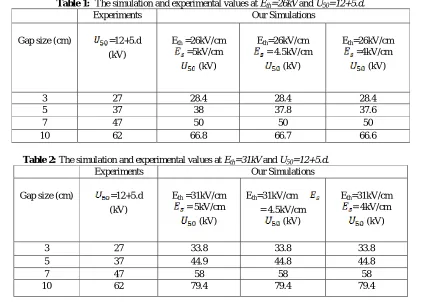 Figure 6:  The streamer path within the 3cm air gap for different breakdown voltages of,    a) 40 kV,      b) 50 kV,     c) 60 kV,    d) 70 kV