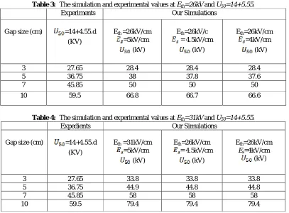 Table 3:  The simulation and experimental values at Eth=26kV and U50=14+5.55.       Experiments   Our Simulations  