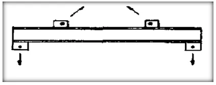 Figure 2.1: Basic spreader beam (David, 2003) 