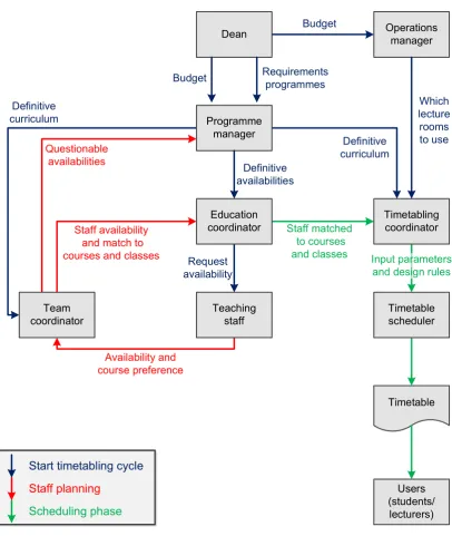 FIGURE 2.2-3  THE ACTORS IN THE TIMETABLING PROCESS AND INFORMATION FLOWS, BASED ON INTERVIEWS