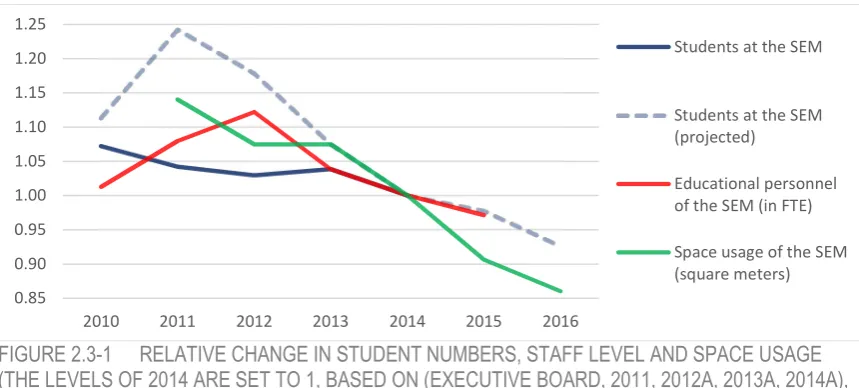 FIGURE 2.3-1 RELATIVE CHANGE IN STUDENT NUMBERS, STAFF LEVEL AND SPACE USAGE (THE LEVELS OF 2014 ARE SET TO 1, BASED ON (EXECUTIVE BOARD, 2011, 2012A, 2013A, 2014A), AND MANAGEMENT REPORTS)