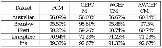 Figure 2 Accuracy for different dataset using algorithm AWGEFCM  