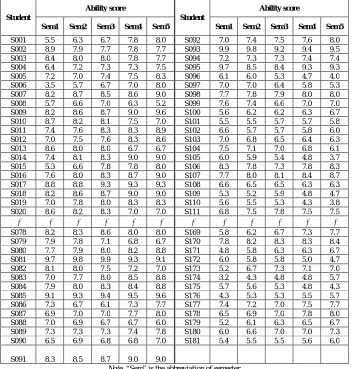 Table 5APPENDIX : Measurement data for ability score of students in the previous five semesters (a part) 