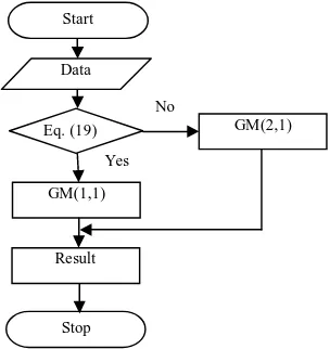 Figure 1: Flowchart of verifying data for fitting the model  
