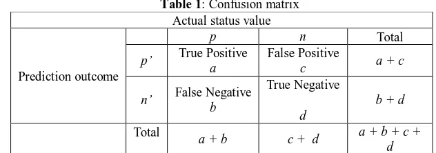 Table 1 : Confusion matrix Actual status value 