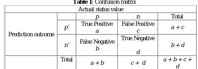 Table 1 : Confusion matrix Actual status value 