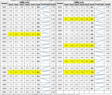 Table 3: Modeling predicted values for English ability score of students in six semesters (a part) Ability score   Ability score   