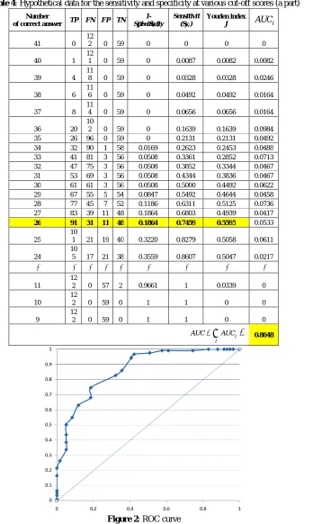 Table 4: Hypothetical data for the sensitivity and specificity at various cut-off scores (a part) 