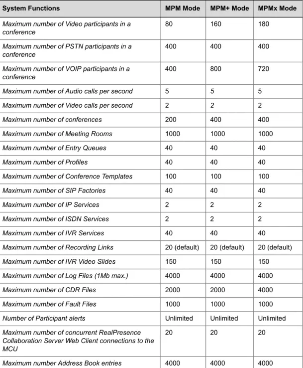 Table 1-2  System Functions and Capacities RMX 2000